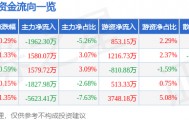 股票行情快报：华夏银行（600015）3月6日主力资金净卖出1962.30万元
