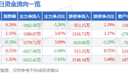 股票行情快报：华夏银行（600015）3月6日主力资金净卖出1962.30万元