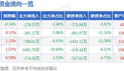 股票行情快报：徐家汇（002561）8月22日主力资金净卖出178.25万元