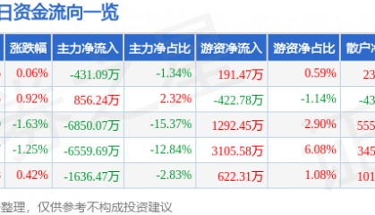 股票行情快报：启明星辰（002439）8月12日主力资金净卖出431.09万元