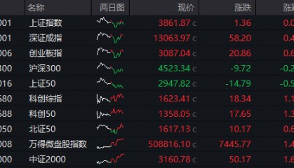 创业板涨0.7%，机器人概念集体爆发，恒科指涨0.5%，药捷安康突发闪崩，国债反弹，“双焦”大涨
