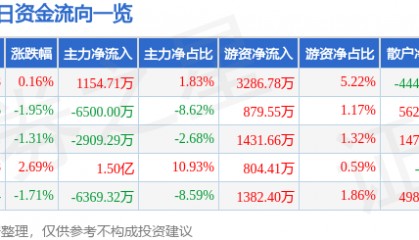 股票行情快报：沃森生物（300142）8月1日主力资金净买入1154.71万元