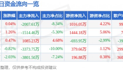 股票行情快报：中信建投（601066）8月6日主力资金净卖出2007.61万元