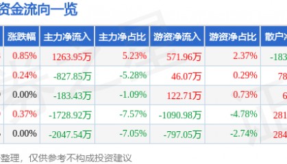 股票行情快报：英威腾（002334）7月18日主力资金净买入1263.95万元