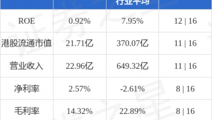 首佳科技(00103.HK)股东将股票存入中信建投(国际)证券 存仓市值1.89亿港元