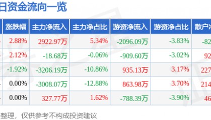 股票行情快报：长信科技（300088）8月18日主力资金净买入2922.97万元