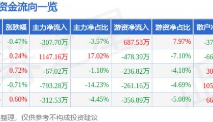 股票行情快报：徐家汇（002561）7月4日主力资金净卖出307.70万元