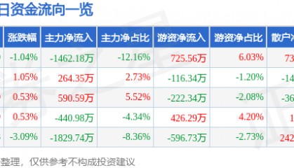 股票行情快报：美邦服饰（002269）8月6日主力资金净卖出1462.18万元