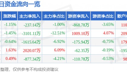 股票行情快报：长信科技（300088）7月31日主力资金净卖出237.14万元
