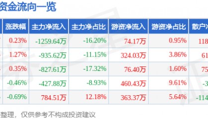 股票行情快报：徐家汇（002561）8月12日主力资金净卖出1259.64万元