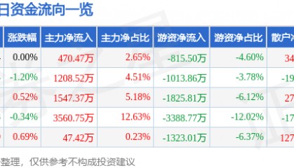 股票行情快报：上港集团（600018）7月16日主力资金净买入470.47万元