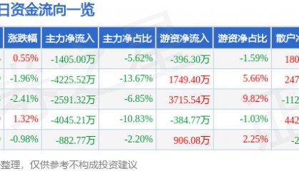 股票行情快报：振华科技（000733）4月7日主力资金净卖出1405.00万元