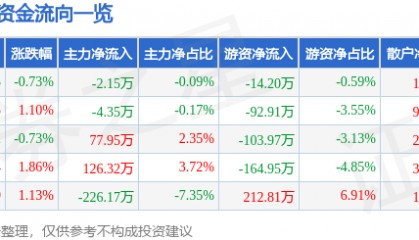 股票行情快报：瑞贝卡（600439）3月11日主力资金净卖出2.15万元