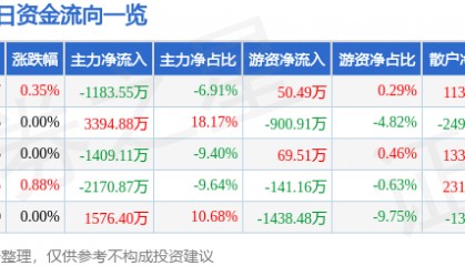 股票行情快报：上港集团（600018）8月12日主力资金净卖出1183.55万元