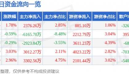 股票行情快报：长信科技（300088）8月26日主力资金净买入2376.26万元
