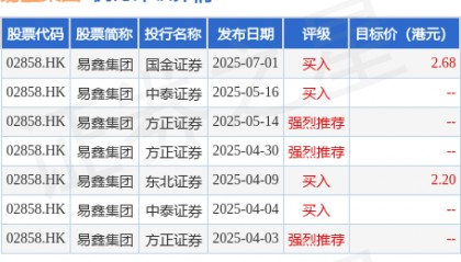 高盛：政策赋能行业发展 易鑫集团(02858.HK)未来将聚焦二手车和金融科技两大战略领域