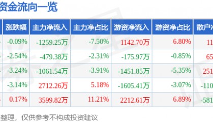 股票行情快报：潮宏基（002345）3月5日主力资金净卖出1259.25万元