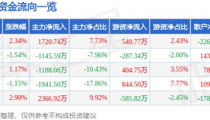 股票行情快报：英威腾（002334）6月11日主力资金净买入1720.74万元