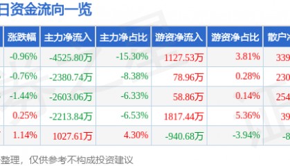 股票行情快报：启明星辰（002439）9月22日主力资金净卖出4525.80万元