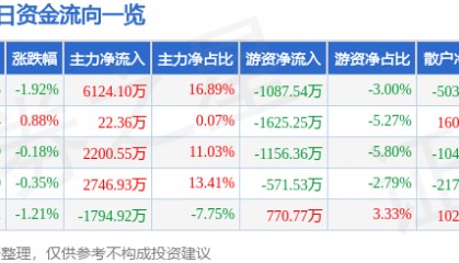 股票行情快报：上港集团（600018）7月31日主力资金净买入6124.10万元