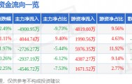 股票行情快报：振华科技（000733）3月19日主力资金净卖出4900.95万元