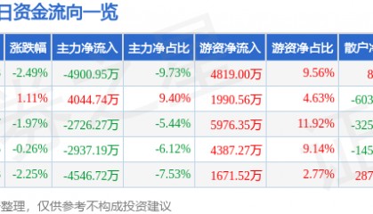 股票行情快报：振华科技（000733）3月19日主力资金净卖出4900.95万元