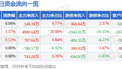 股票行情快报：美邦服饰（002269）8月13日主力资金净买入149.39万元