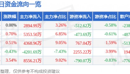 股票行情快报：中信建投（601066）7月23日主力资金净买入2894.99万元