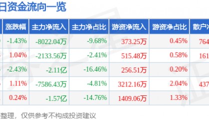 股票行情快报：高德红外（002414）8月21日主力资金净卖出8022.04万元