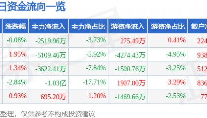 股票行情快报：沃森生物（300142）8月19日主力资金净卖出2519.96万元