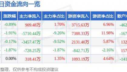 股票行情快报：上港集团（600018）9月1日主力资金净买入909.48万元