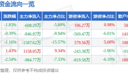 股票行情快报：英威腾（002334）6月19日主力资金净卖出608.29万元