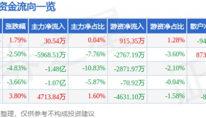 股票行情快报：海能达（002583）6月23日主力资金净买入30.54万元