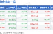 股票行情快报：太极集团（600129）3月3日主力资金净卖出3910.84万元