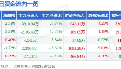 股票行情快报：太极集团（600129）3月3日主力资金净卖出3910.84万元