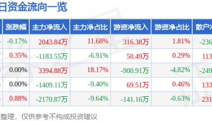 股票行情快报：上港集团（600018）8月13日主力资金净买入2043.84万元