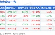 股票行情快报：中国重汽（000951）2月26日主力资金净卖出2551.63万元
