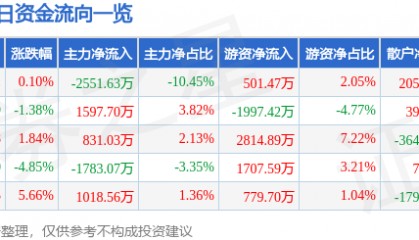 股票行情快报：中国重汽（000951）2月26日主力资金净卖出2551.63万元