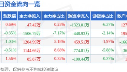 股票行情快报：上港集团（600018）7月10日主力资金净买入47.42万元