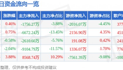 股票行情快报：云铝股份（000807）8月21日主力资金净卖出1756.27万元