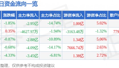 股票行情快报：江淮汽车（600418）8月8日主力资金净卖出2.95亿元