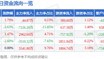 股票行情快报：中体产业（600158）3月18日主力资金净买入44.87万元
