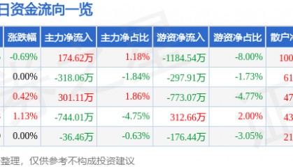 股票行情快报：丰乐种业（000713）7月23日主力资金净买入174.62万元