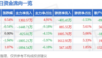 股票行情快报：上港集团（600018）9月23日主力资金净买入1302.57万元