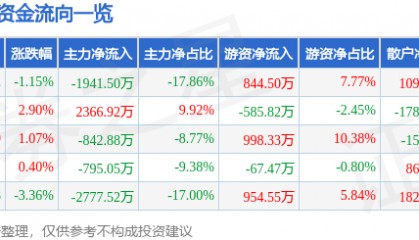 股票行情快报：英威腾（002334）6月6日主力资金净卖出1941.50万元