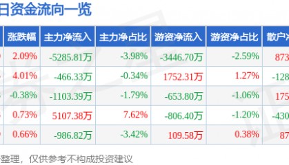 股票行情快报：中信建投（601066）8月18日主力资金净卖出5285.81万元