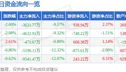股票行情快报：沃森生物（300142）9月3日主力资金净卖出3631.77万元