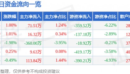 股票行情快报：五洲交通（600368）3月6日主力资金净买入71.51万元