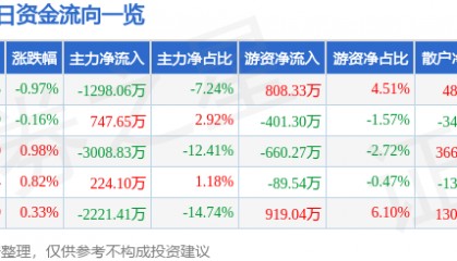 股票行情快报：长信科技（300088）8月8日主力资金净卖出1298.06万元