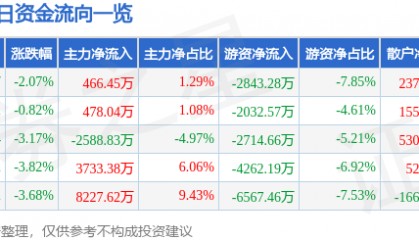 股票行情快报：美邦服饰（002269）9月26日主力资金净买入466.45万元